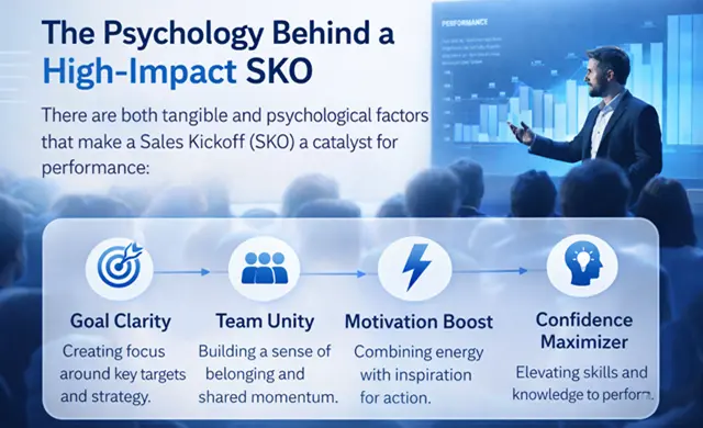 Corporate Sales Kickoff presentation highlighting the psychology behind a high-impact SKO with blue and white conference setting